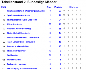 Tabelle 2. Renntag Münster